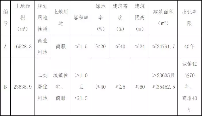19亿滨海地块“4+1” 塘沽湾、生态城敲开六月土拍大门