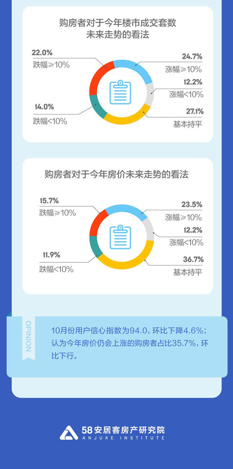 10月国民安居报告：三四线城市热度上升 三亚找房热度最高