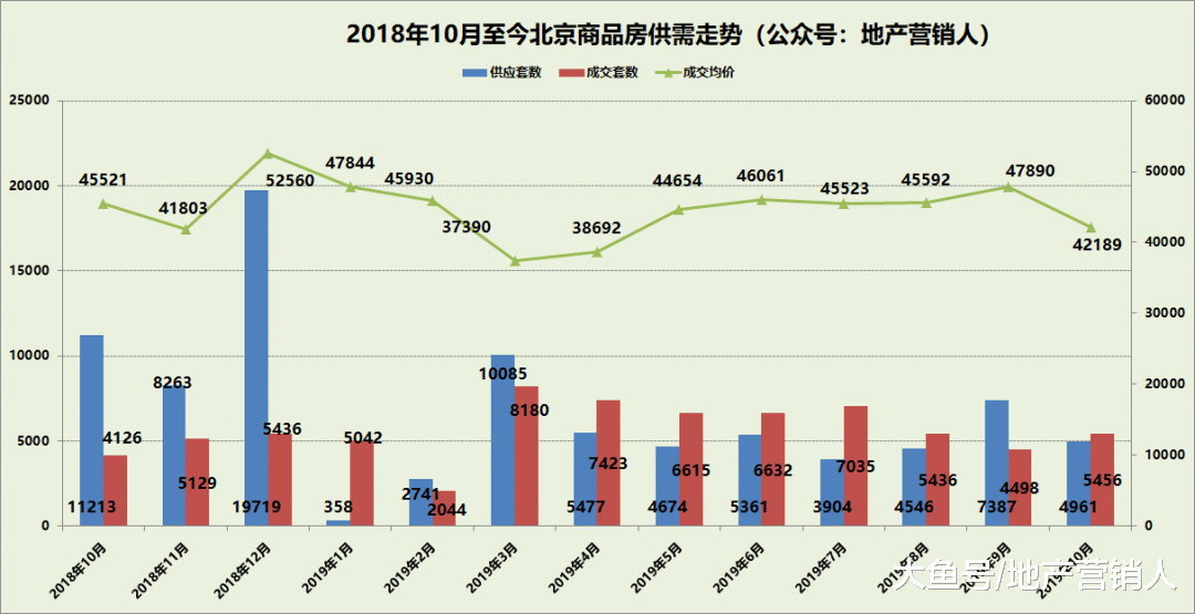 10月份北京楼市成交排名
