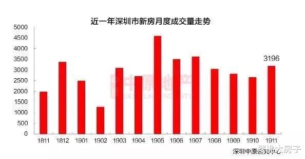 2019深圳楼市：除了涨还有啥？