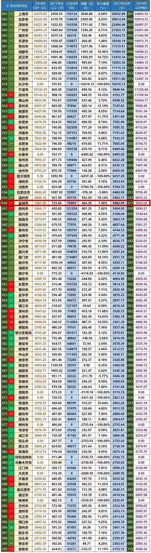 全国最新城市GDP百强榜出炉，盐城上榜，快来看看排第几名！