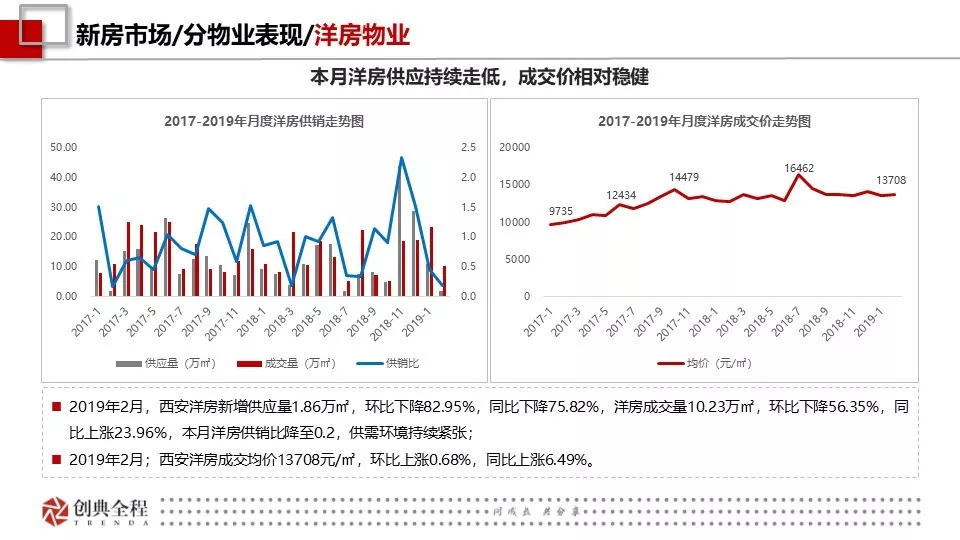 2019年2月西安房地产市场报告-创典