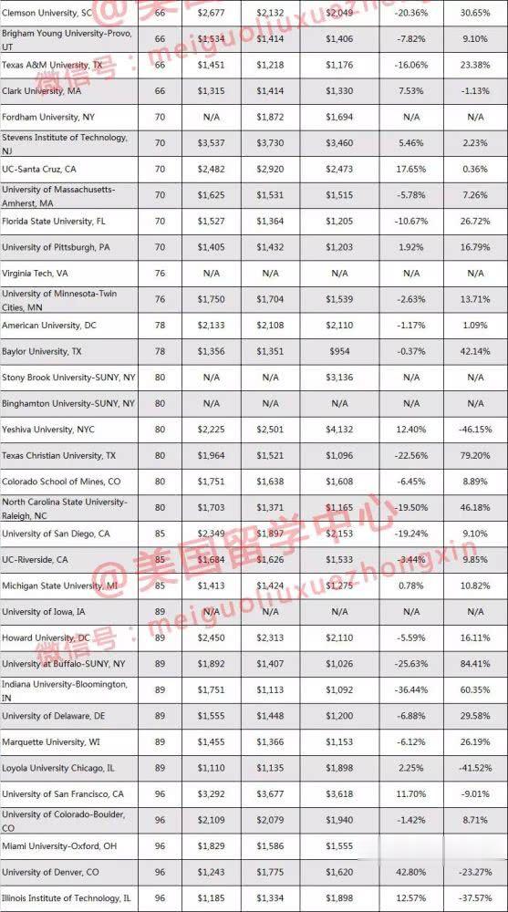 校外租房哪儿最贵？美国100所大学周边房价汇总，你是吃土还是吃肉？