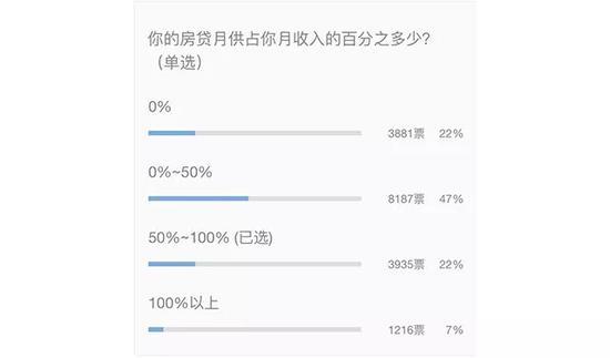 大众消费能力越来越低？业内人士：高房价让人们已经没钱消费了