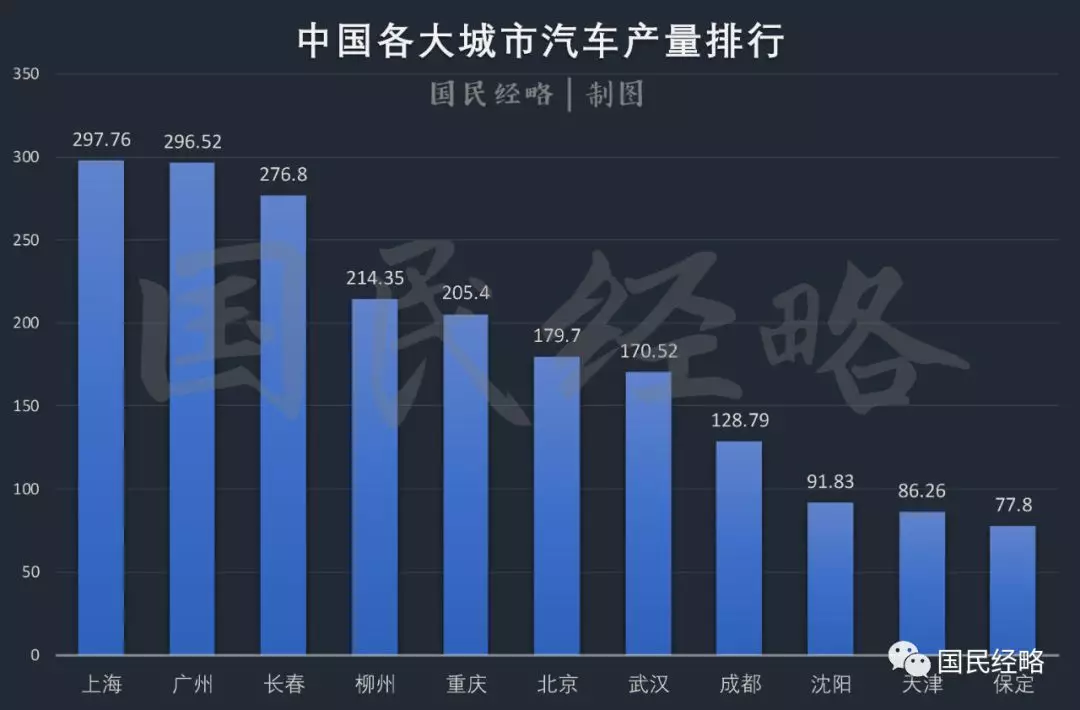 最新城市GDP: 广州反弹，成都长沙武汉南京领跑，上海苏州不及预期
