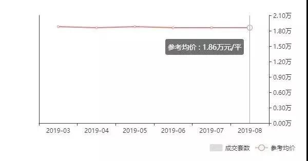 上涨通道开启？武汉8月最新二手房价出炉
