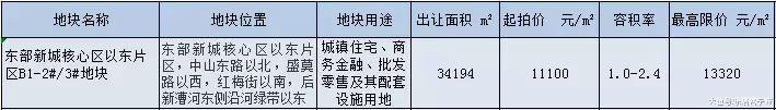 【土地情报】最高价仅限13320元？东部新城一综合地块入市，要求多且“古怪”