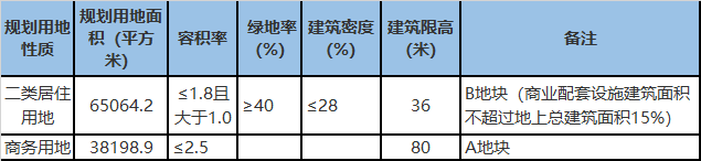宝坻中关村组合地块4.8亿上架，需自持4.7万㎡商业面积