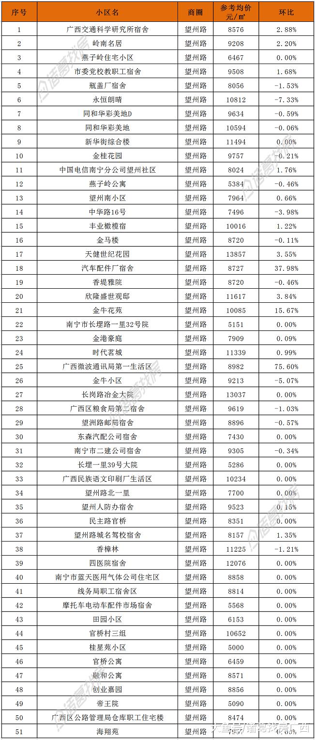 南宁｜6月二手房2781个小区参考均价整理