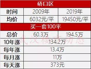 武汉各区房价10年对比，涨幅最大的居然是这个区