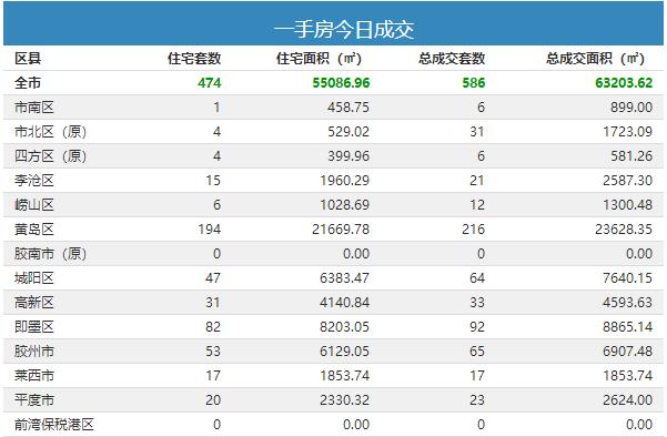 青岛25日一二手房共成交806套 黄岛区新房成交194套位居第一