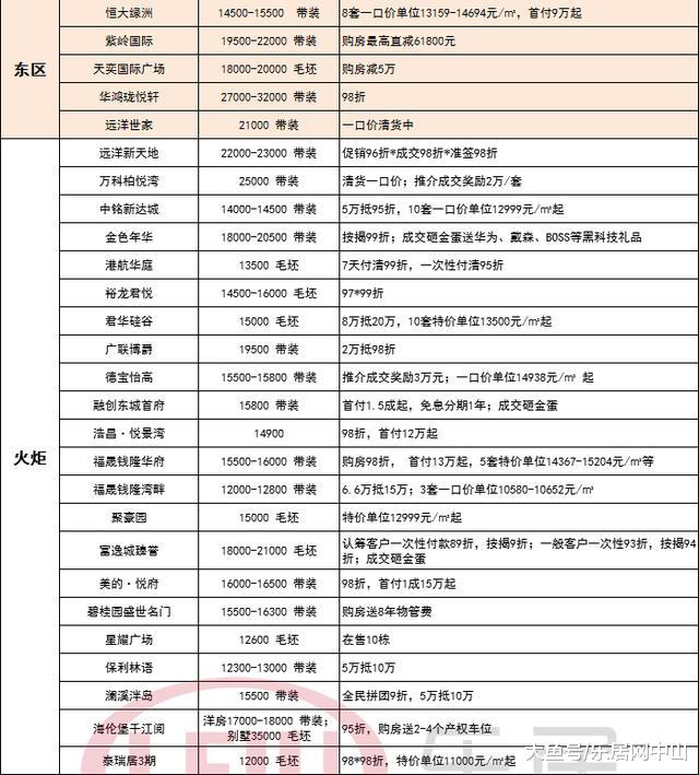 一口价、房价直减30万、送车位……中山年中购房优惠全在这里了