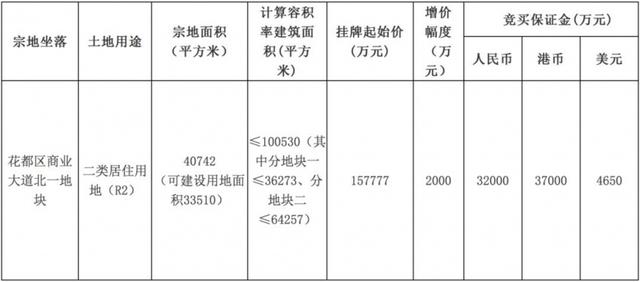 4.25万/平！创新高！保利35.5亿夺荔湾冷冻厂地块