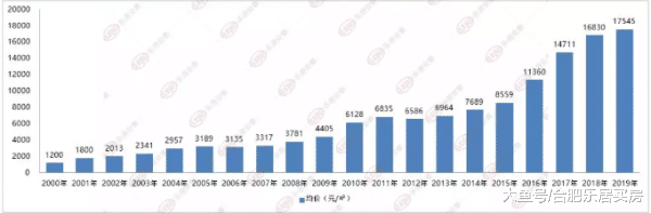 合肥房价19年翻了14倍，三轮涨幅你抓住了吗？