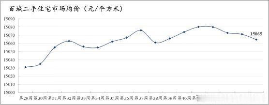 百城丨形势反转？一二线齐涨 三四线下跌 天津降幅收窄