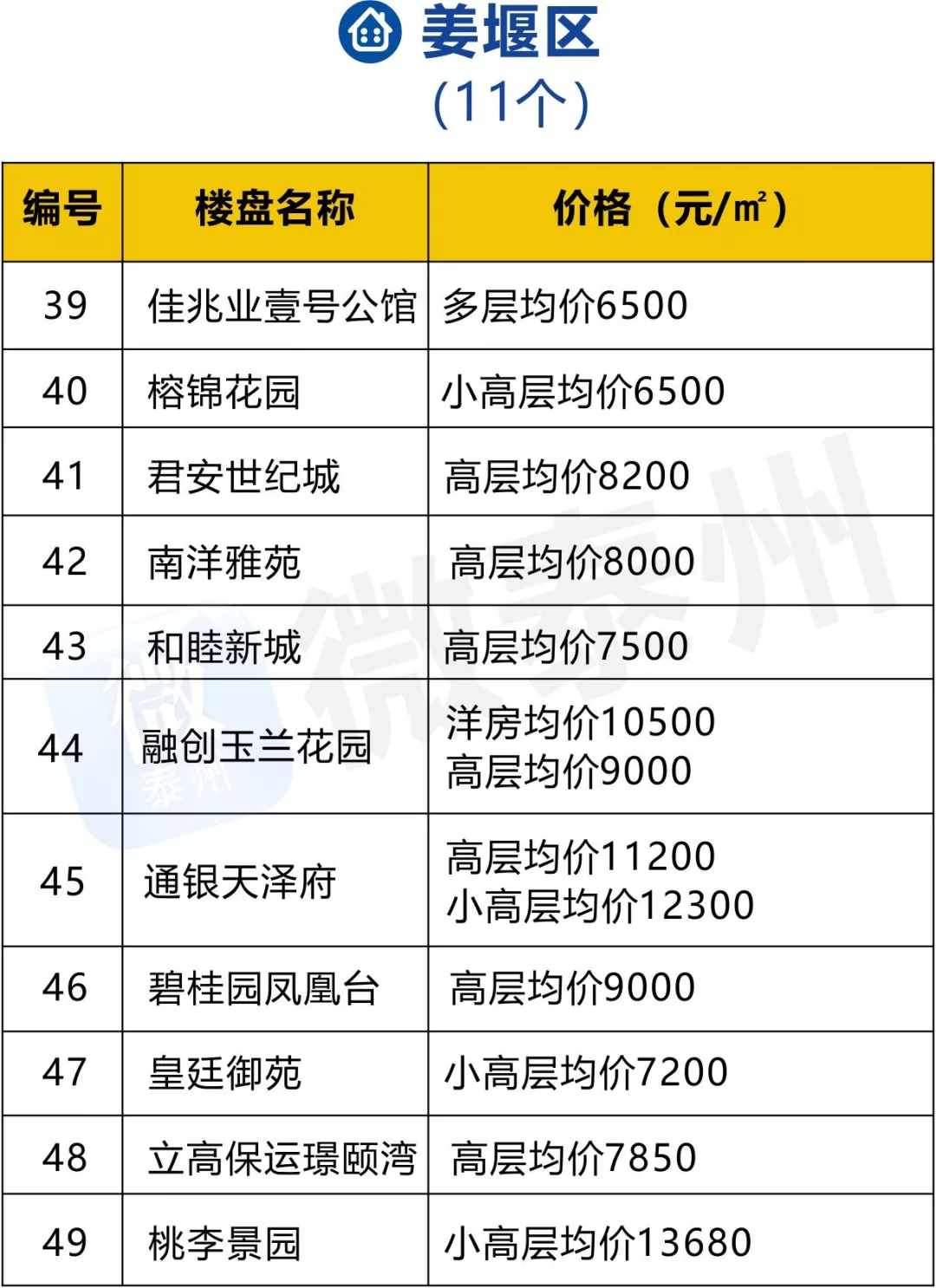 11月泰州地区215个楼盘最新价格出炉！