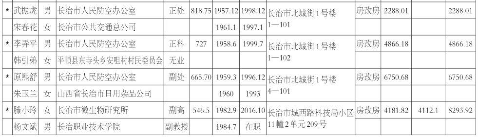长治市住房保障中心住房补贴对象公示