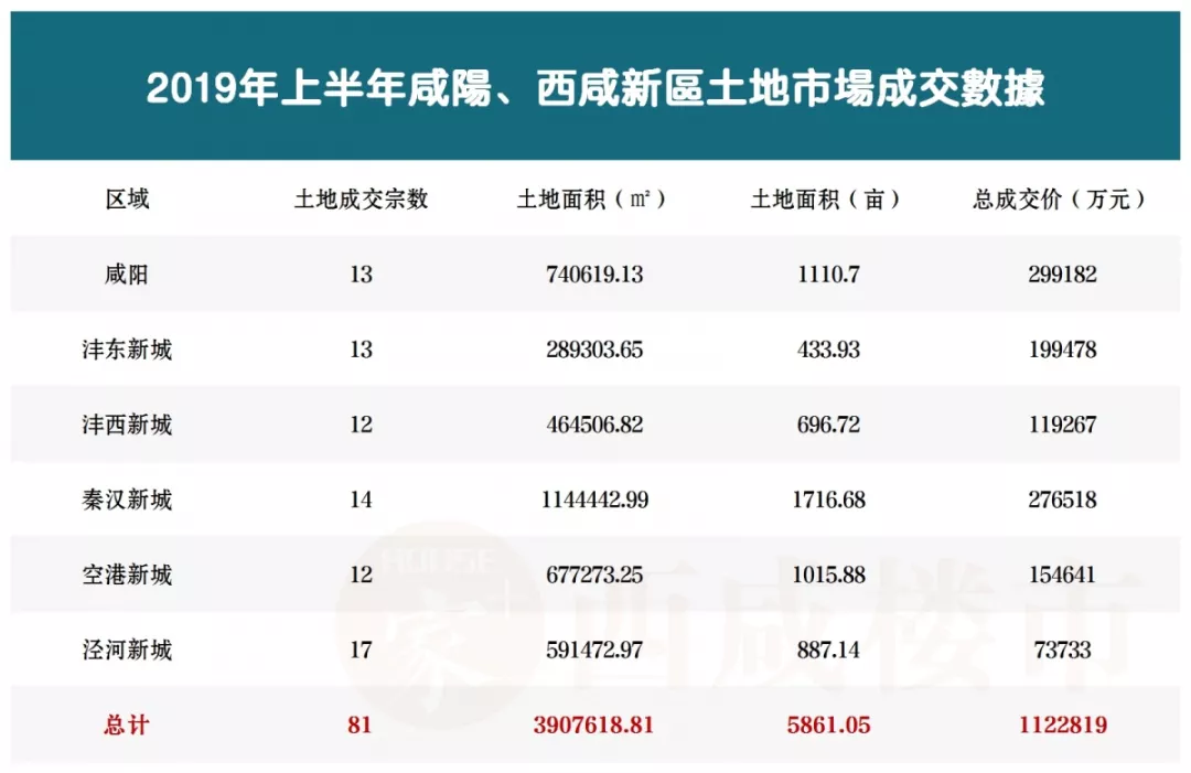 年中盘点 | 81宗5861亩112亿，上半年西咸区域土拍大剧落幕！