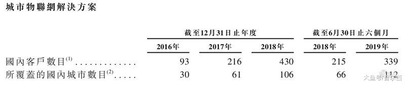 旷视确定香港上市！IPO文件公布，半年亏损52亿，创始人平均31岁