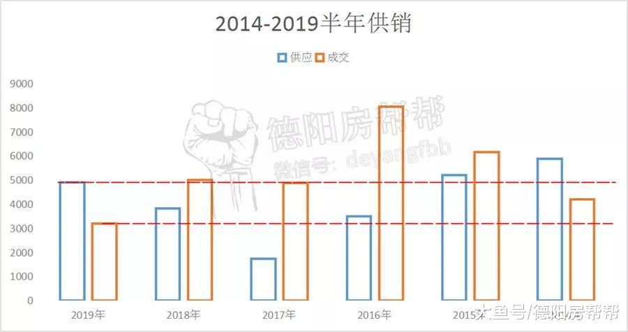 2019德阳楼上半年，均价6961元/㎡同比涨幅12.86%