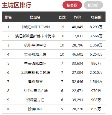 日报 ▏杭州商品房成交量激增，这个区成交量最高...