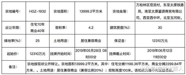太原一城中村3宗土地拍卖，包括居住、商业、幼托、中小学！