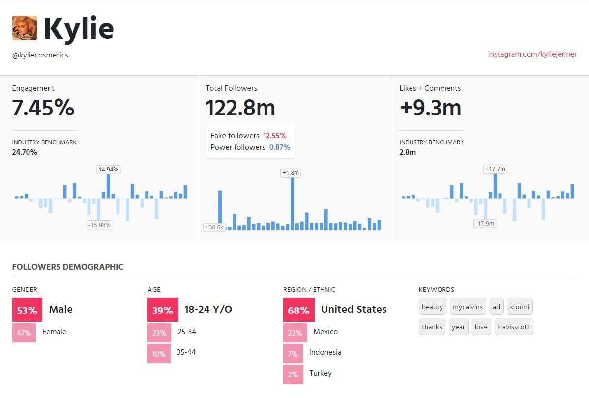 网红的高人气都是假的? 揪出“买榜”僵尸粉, 有25%以下都是真本事