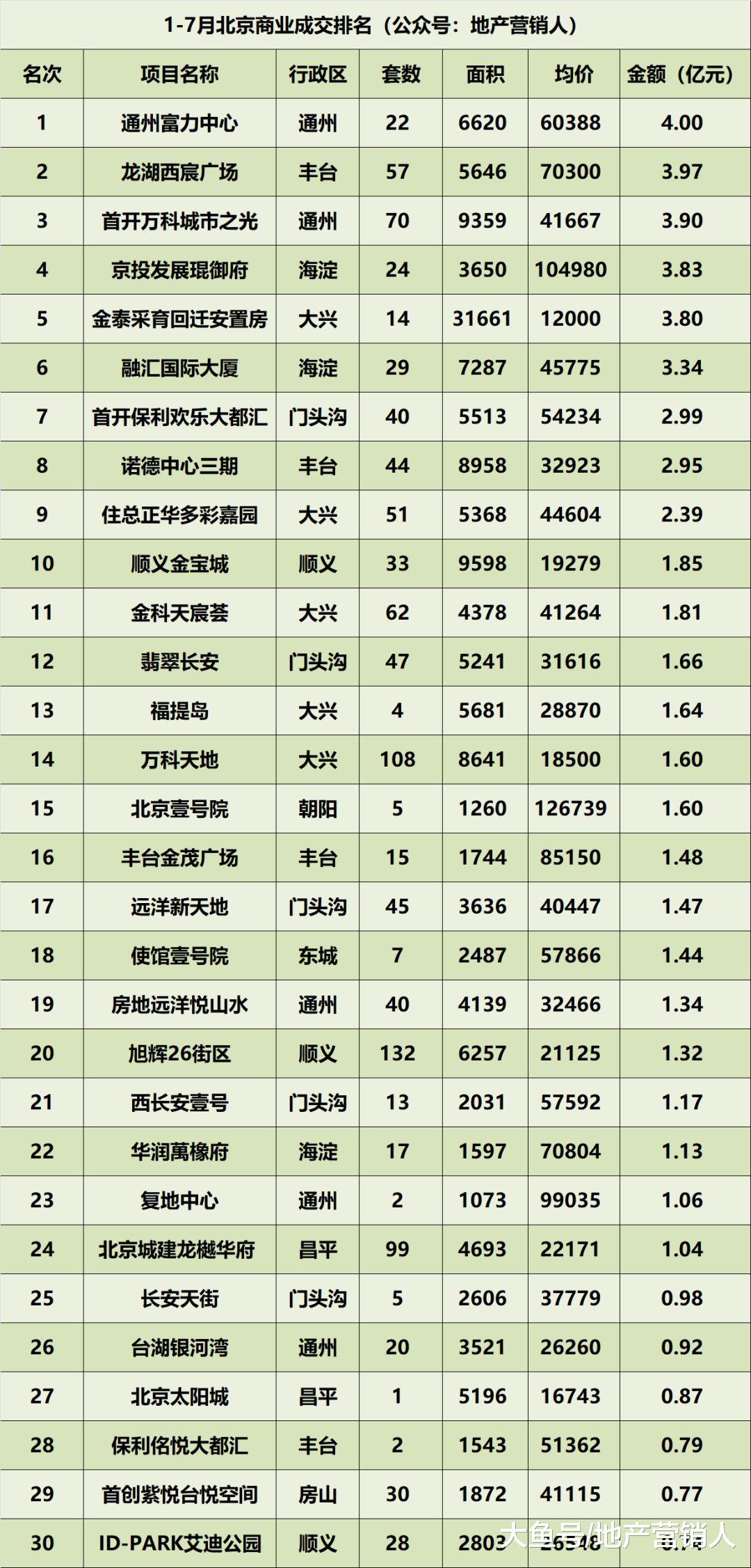 1—7月北京楼市成交排名