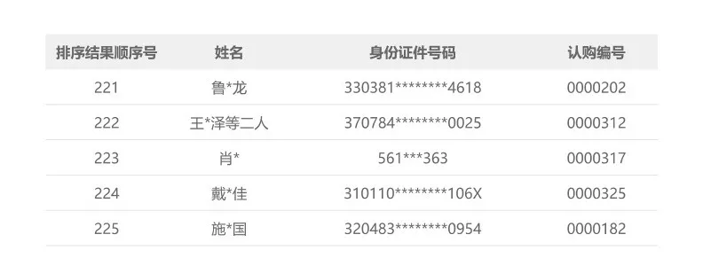 上海地区年末抢收未成，超6500套房源入市，但平均认筹率倒数第三，多个红盘跌下“神坛”
