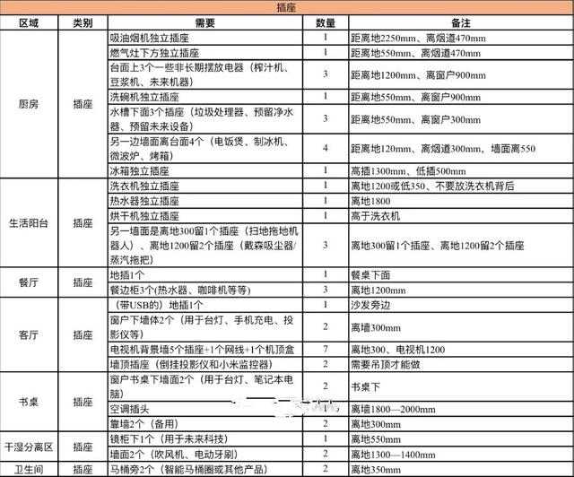 79个开关插座布局个个精准，照装血赚不亏！再也不怕插座不够用了