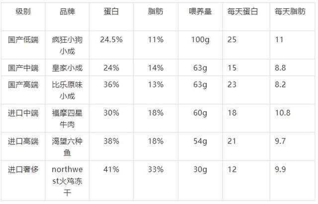 12款猫狗粮对比, 吃中低端猫狗粮吃得多不省钱, 还更容易得病