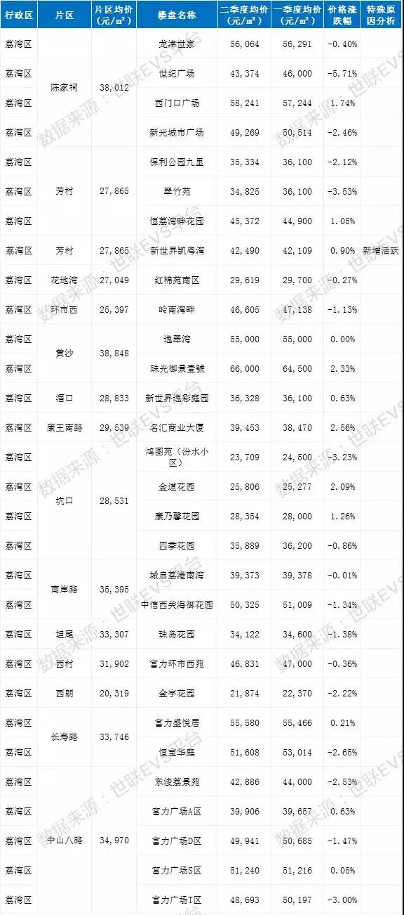干货合集！广州678个楼盘房价大公开，学区房旺季如期而至！