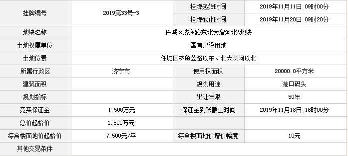 总成交价1.04亿！济宁城区成功出让3宗地块