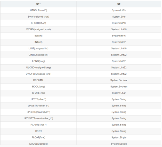 学习C与C++他们之间的数据类型和数据类型转换方式你知道吗？