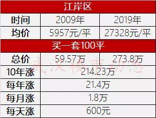 武汉各区房价10年对比，涨幅最大的居然是这个区