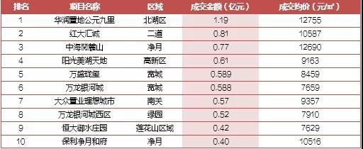 上周（10.21-10.27）长春商品住宅市场成交1620套