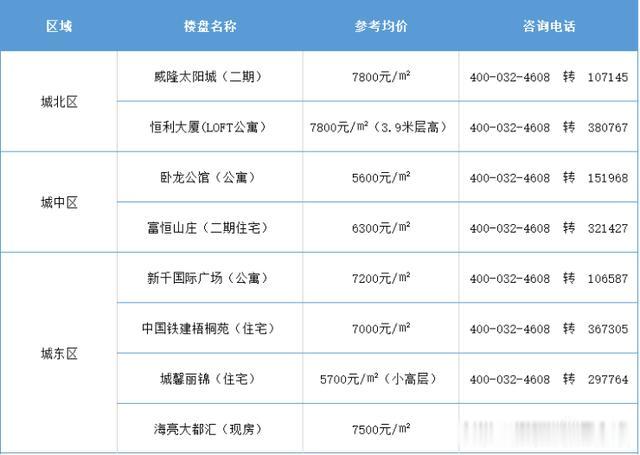 最低5600元/㎡!西宁刚需的最后8个楼盘选择 全都在这..