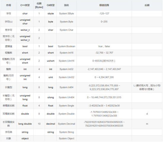 学习C与C++他们之间的数据类型和数据类型转换方式你知道吗？