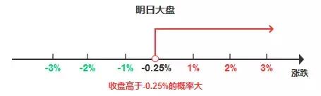 行情依旧调整，关注短期利好