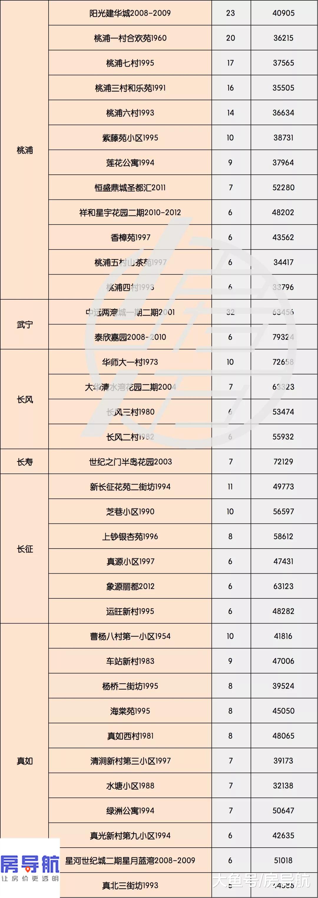 统计发布：上海19年5月小区二手房成统计 70㎡户型是刚需！