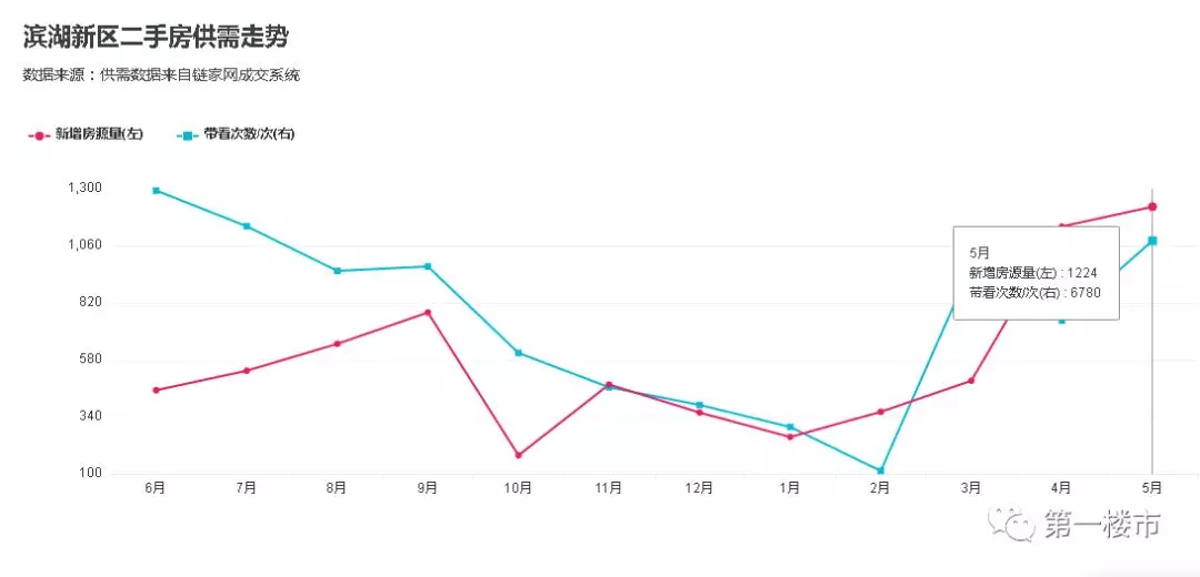 滨湖超5400套二手房在售 新增挂牌量再创历史新高