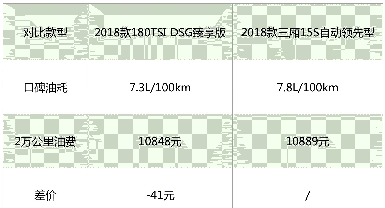 15万出头, 德系老将PK美系小鲜肉, 买谁更值