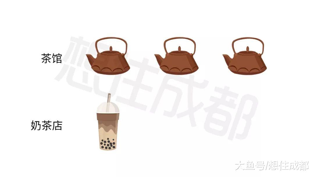 成都奶茶指数：奶茶店数量排第一，月均消费300万杯！