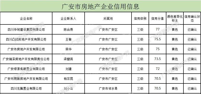 最新！广安272家房地产开发企业信用信息评定公布