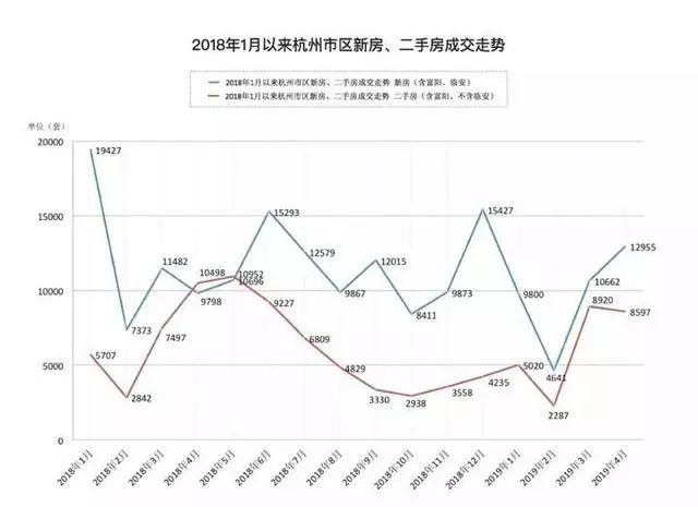 4月杭州楼市完美收官！土地、新房、二手房成交量再创新高...