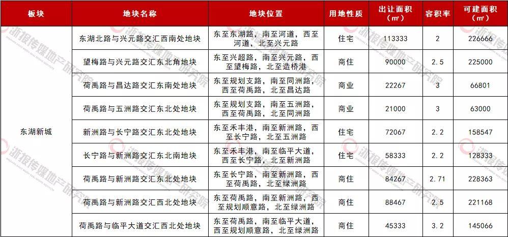 东湖新城未来发展潜力不可估量, 2019年多宗优质宅地蓄势待发...