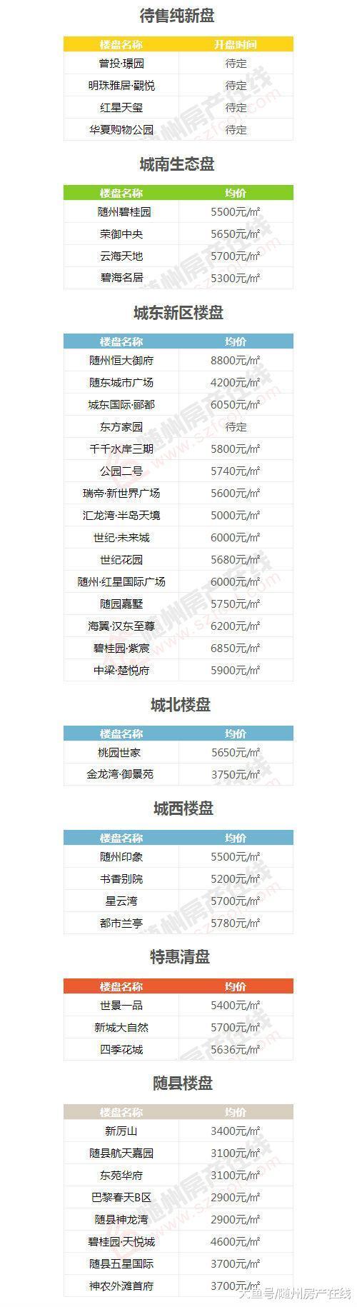 最新房价 | 随州多个楼盘均价突破5800元/㎡