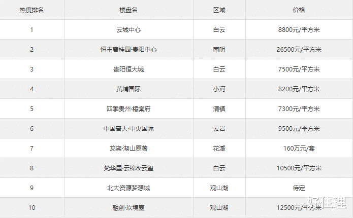 贵阳新房关注度数据已出炉