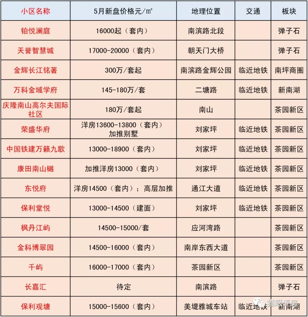 5月主城150个项目预计开盘，某区新房均价环比增长32.21%！原因是…