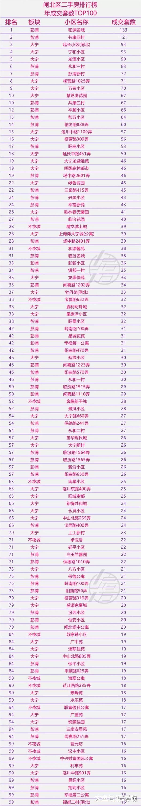 2018年上海各区最热销100小区大盘点